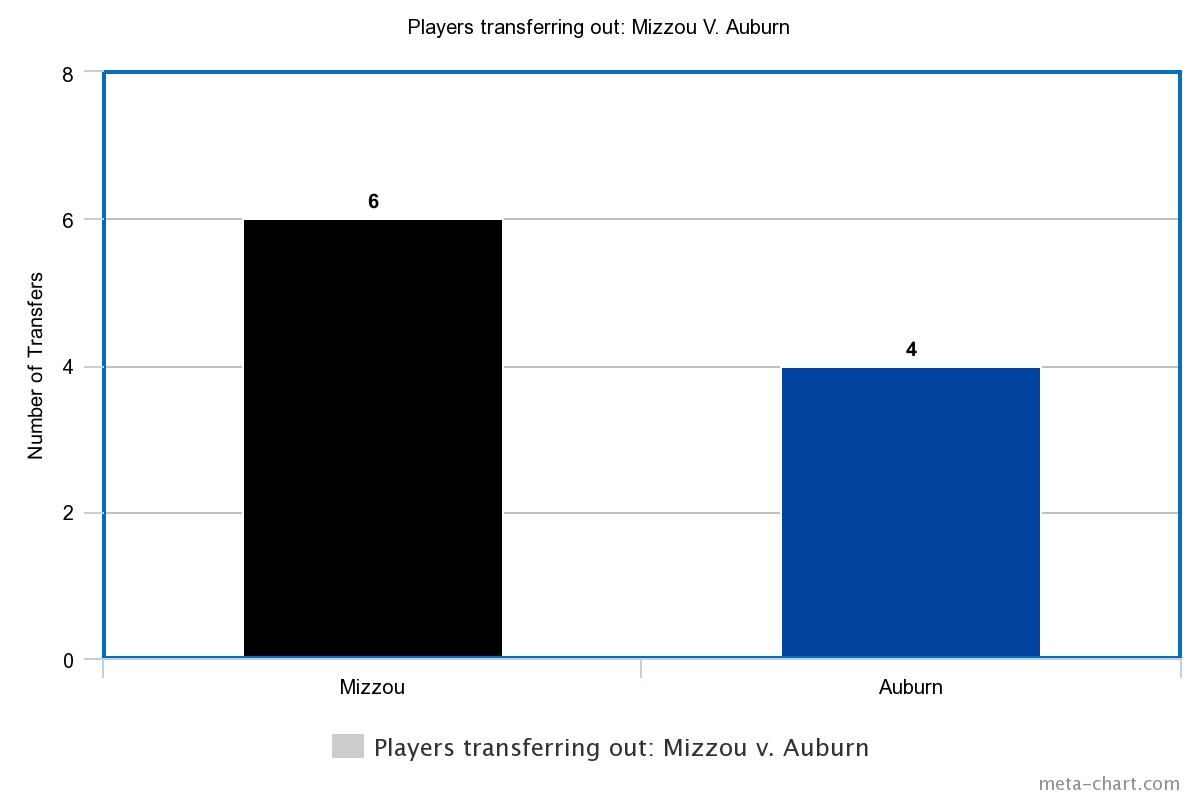 Mizzou Versus Auburn- players transferring out